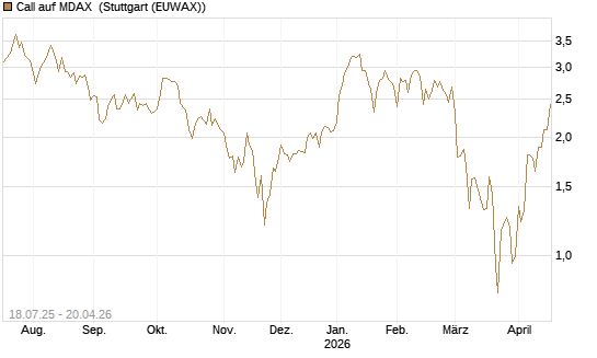 Call auf MDAX [HSBC Trinkaus & Burkhardt GmbH] Chart