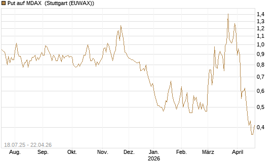 Put auf MDAX [HSBC Trinkaus & Burkhardt GmbH] Chart