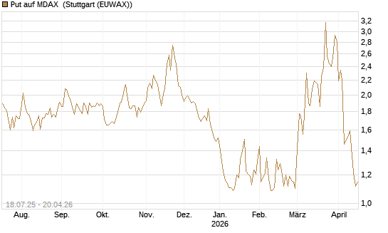 Put auf MDAX [HSBC Trinkaus & Burkhardt GmbH] Chart