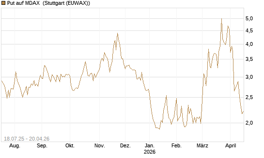 Put auf MDAX [HSBC Trinkaus & Burkhardt GmbH] Chart