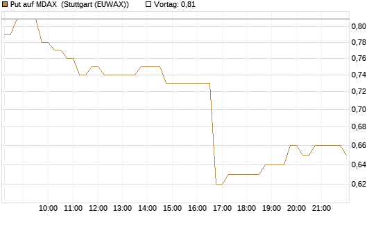 Put auf MDAX [HSBC Trinkaus & Burkhardt GmbH] Chart