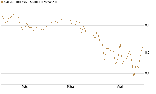 Call auf TecDAX [HSBC Trinkaus & Burkhardt GmbH] Chart