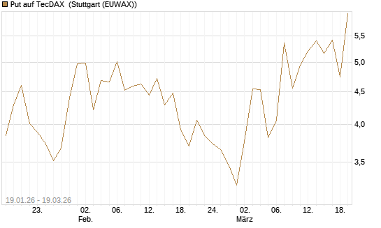 Put auf TecDAX [HSBC Trinkaus & Burkhardt GmbH] Chart