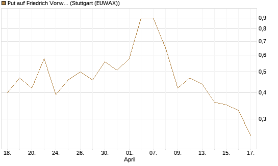 Put auf Friedrich Vorwerk Group SE [DZ BANK AG] Chart