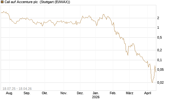 Call auf Accenture plc [Vontobel] Chart