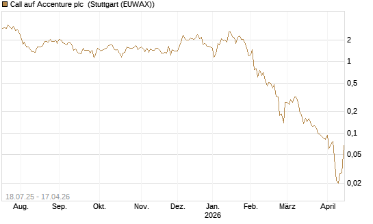 Call auf Accenture plc [Vontobel] Chart