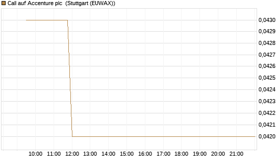 Call auf Accenture plc [Vontobel] Chart