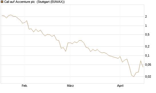 Call auf Accenture plc [Vontobel] Chart