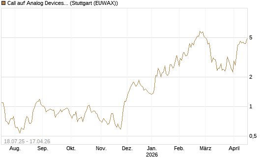 Call auf Analog Devices [Vontobel] Chart