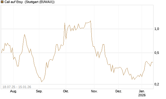 Call auf Etsy [Vontobel] Chart