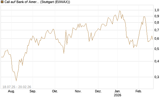 Call auf Bank of America [Vontobel] Chart