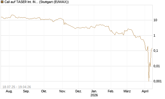 Call auf TASER Int. INC [Vontobel] Chart