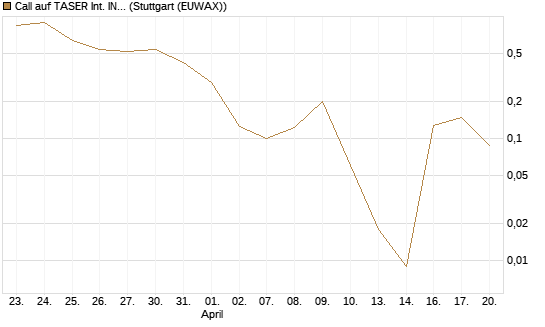 Call auf TASER Int. INC [Vontobel] Chart