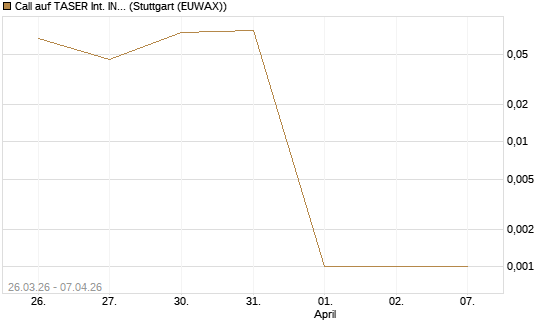 Call auf TASER Int. INC [Vontobel] Chart