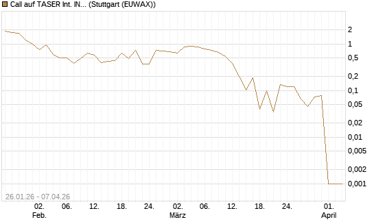 Call auf TASER Int. INC [Vontobel] Chart