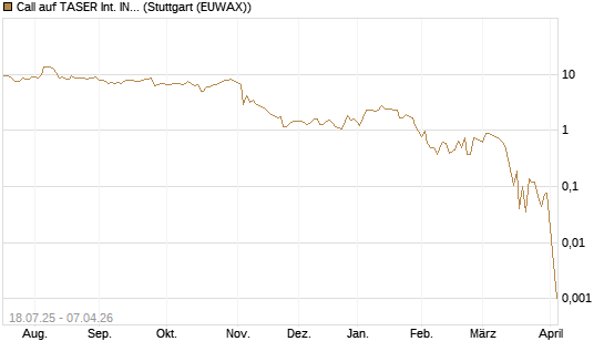 Call auf TASER Int. INC [Vontobel] Chart