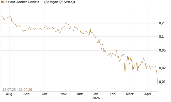 Put auf Archer-Daniels-Midland [Vontobel] Chart