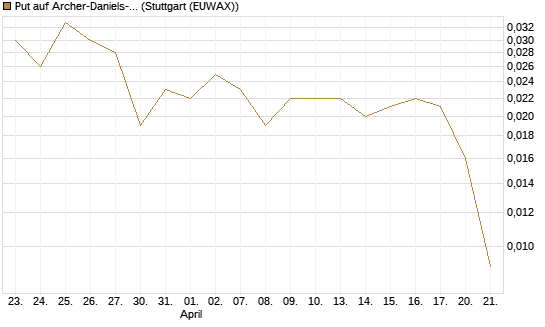 Put auf Archer-Daniels-Midland [Vontobel] Chart