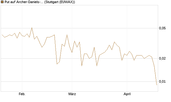 Put auf Archer-Daniels-Midland [Vontobel] Chart