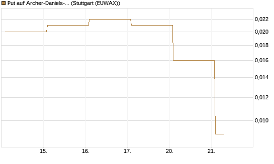 Put auf Archer-Daniels-Midland [Vontobel] Chart