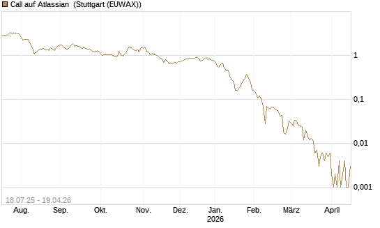Call auf Atlassian [Vontobel] Chart