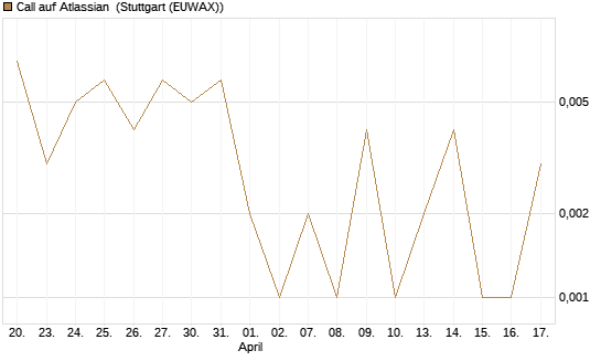 Call auf Atlassian [Vontobel] Chart