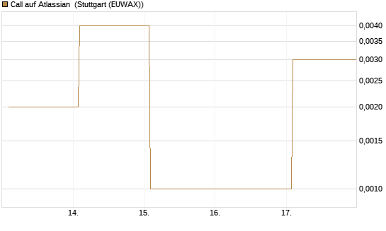 Call auf Atlassian [Vontobel] Chart