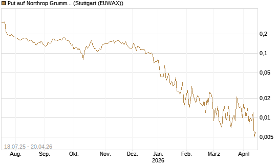 Put auf Northrop Grumman [Vontobel] Chart
