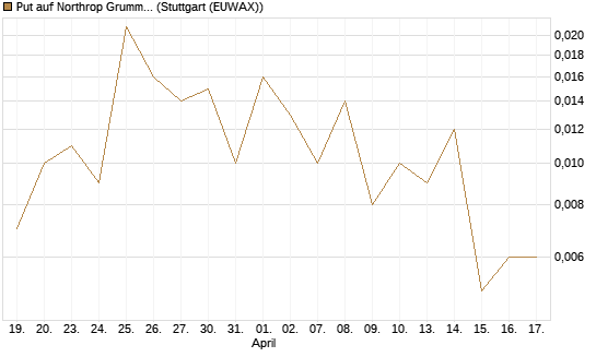 Put auf Northrop Grumman [Vontobel] Chart
