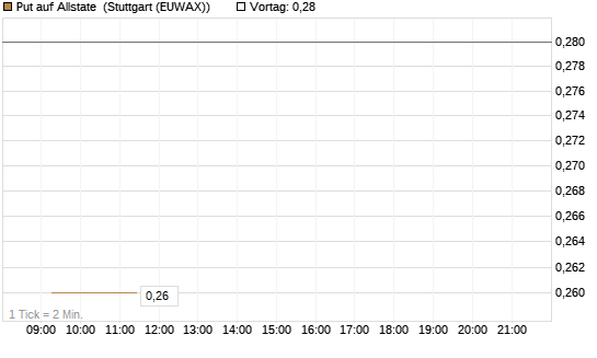 Put auf Allstate [Vontobel] Chart