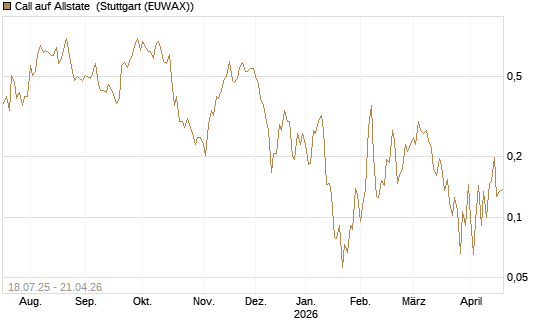 Call auf Allstate [Vontobel] Chart