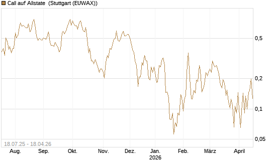 Call auf Allstate [Vontobel] Chart