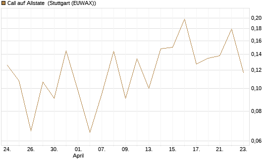Call auf Allstate [Vontobel] Chart