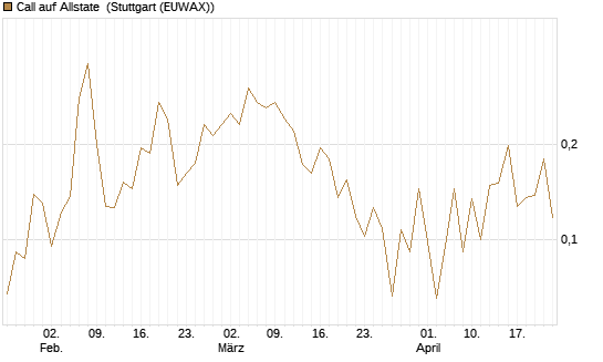 Call auf Allstate [Vontobel] Chart