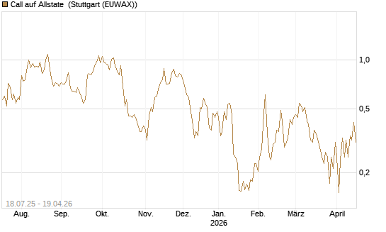 Call auf Allstate [Vontobel] Chart