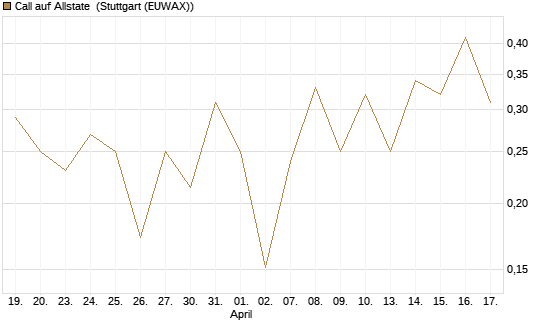 Call auf Allstate [Vontobel] Chart