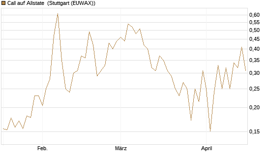 Call auf Allstate [Vontobel] Chart
