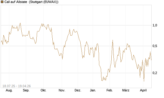 Call auf Allstate [Vontobel] Chart