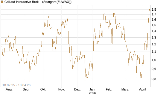 Call auf Interactive Brokers [Vontobel] Chart