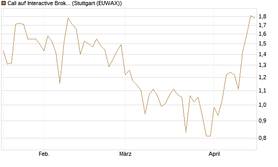 Call auf Interactive Brokers [Vontobel] Chart