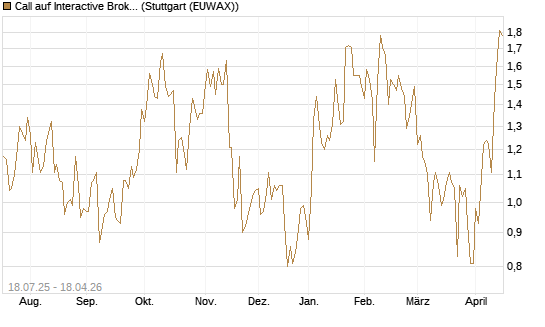 Call auf Interactive Brokers [Vontobel] Chart