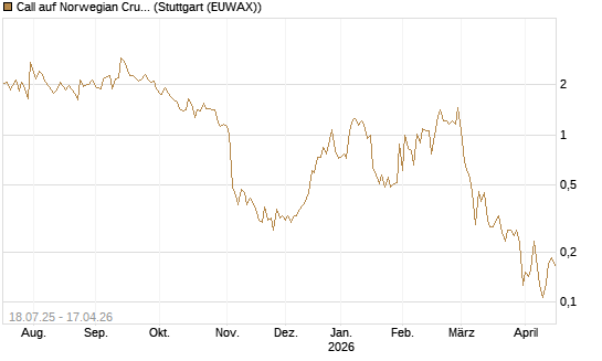 Call auf Norwegian Cruise Line Holdings [Vontobel] Chart