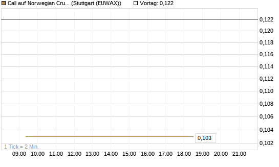 Call auf Norwegian Cruise Line Holdings [Vontobel] Chart
