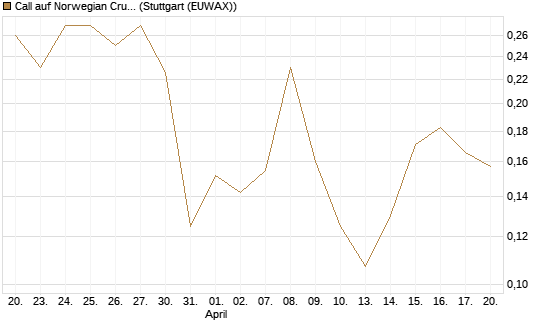 Call auf Norwegian Cruise Line Holdings [Vontobel] Chart