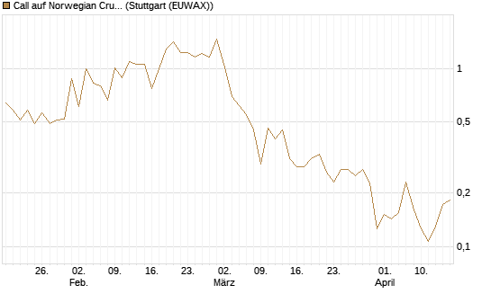 Call auf Norwegian Cruise Line Holdings [Vontobel] Chart
