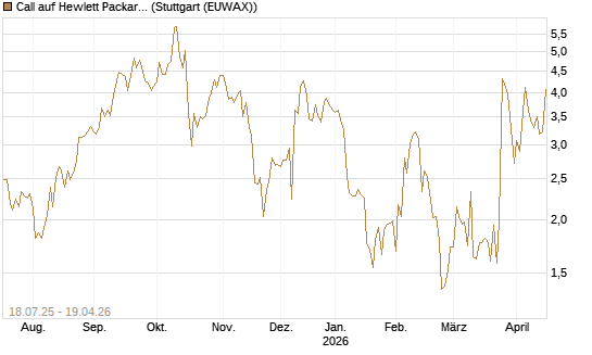 Call auf Hewlett Packard Enterprise Company [Vontobel] Chart