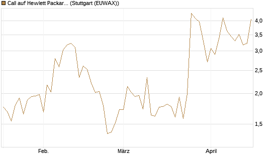 Call auf Hewlett Packard Enterprise Company [Vontobel] Chart