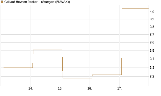 Call auf Hewlett Packard Enterprise Company [Vontobel] Chart
