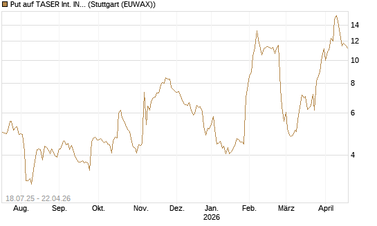 Put auf TASER Int. INC [Vontobel] Chart