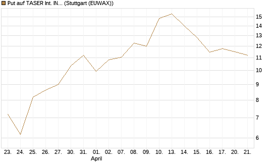 Put auf TASER Int. INC [Vontobel] Chart